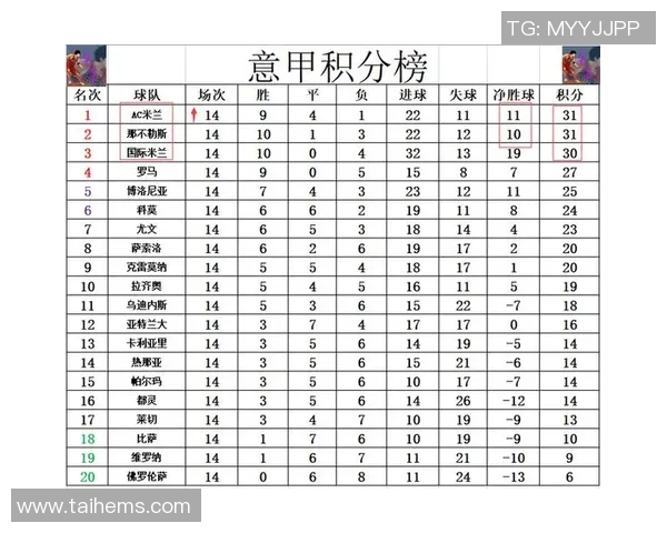 米兰小胜国米升至第二罗马强势登顶意甲积分榜